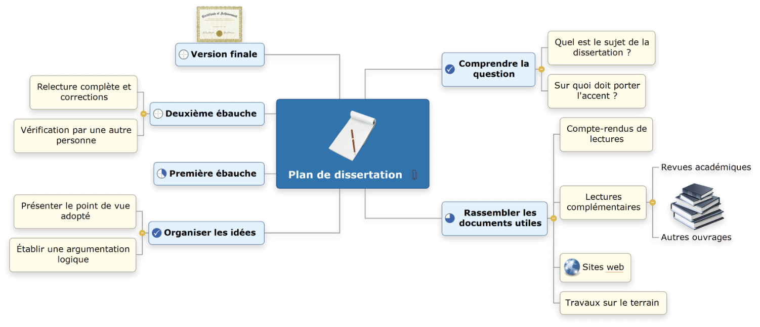 Etablissement du plan de la dissertation dans une mind map