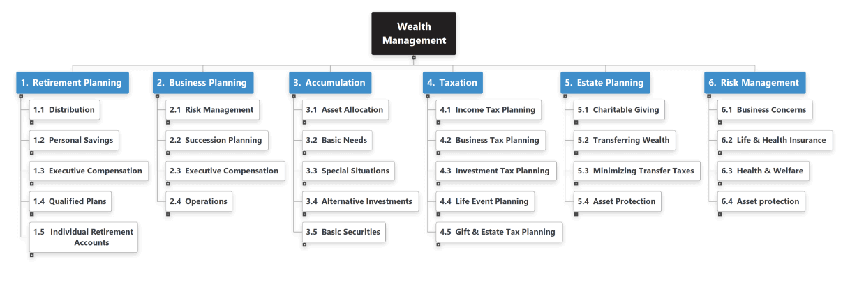 Communicate financial plan with clients