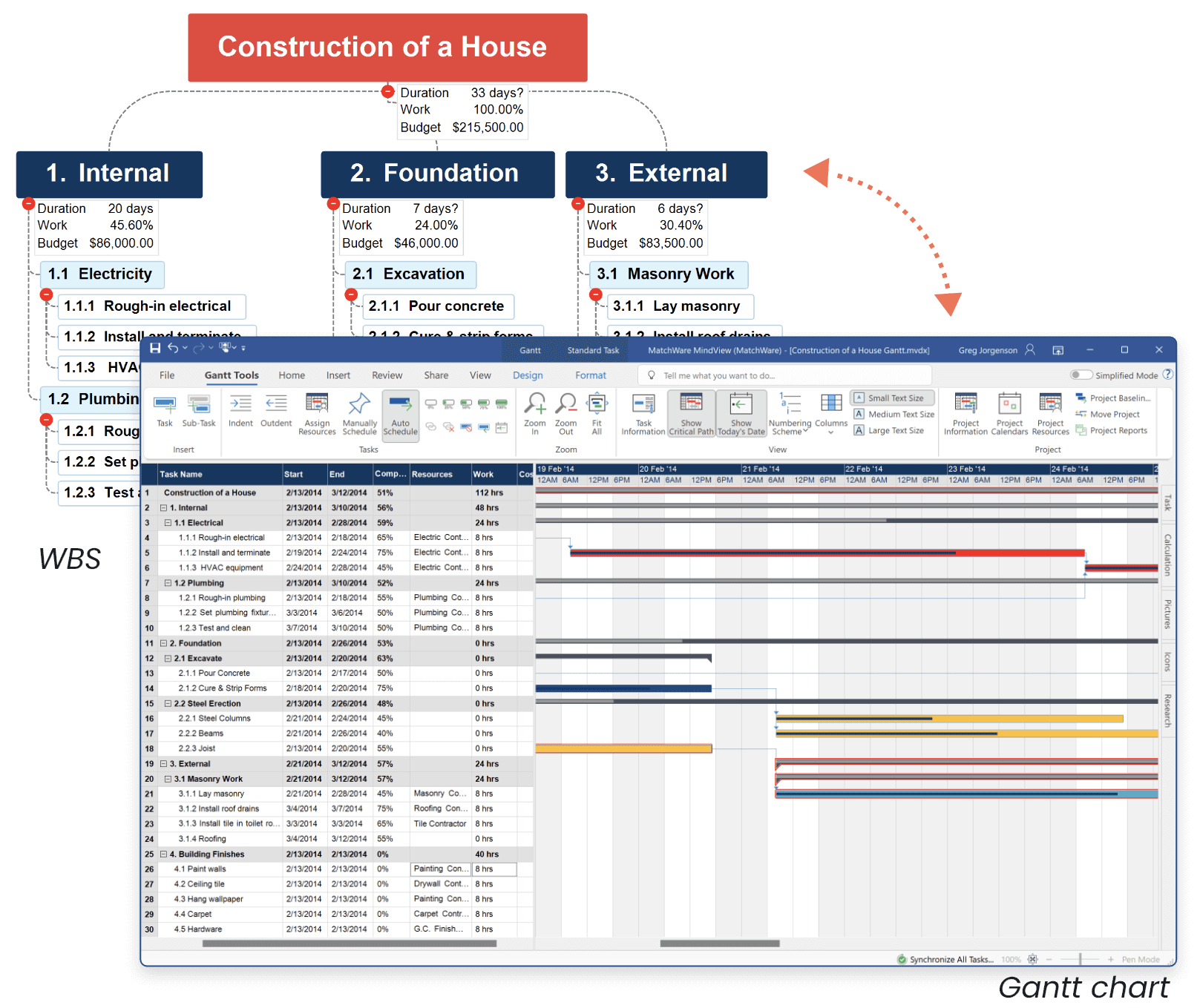 Intuitive Project Management